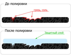 до и после нанесения защитной полировки