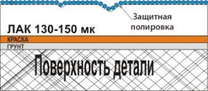 слой защитной полировки кузова автомобиля