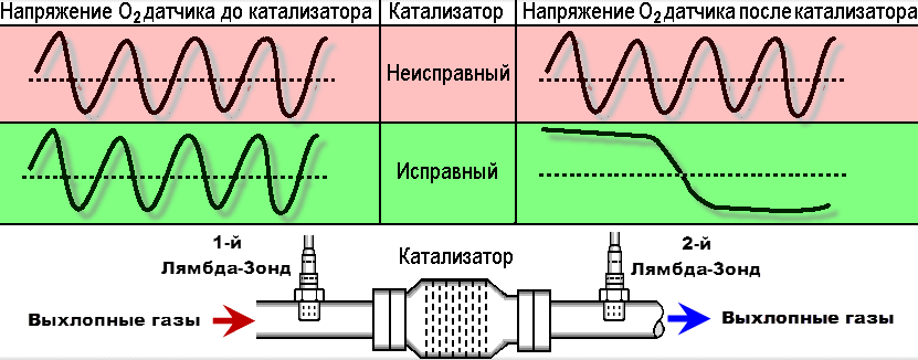 Показания неисправного катализатора