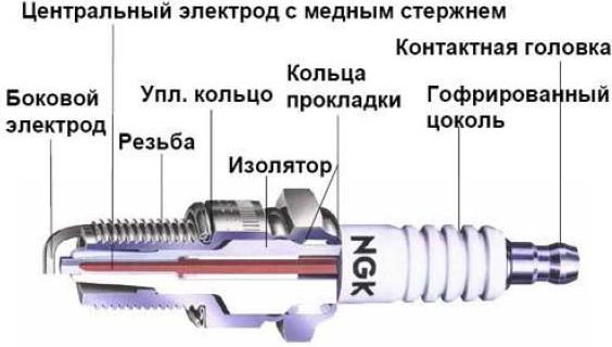 Конструкция устройства на примере СЗ NGK