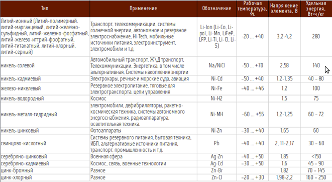 Таблица с видами накопителей энергии