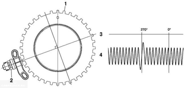 Схема типичного сигнала, получаемого с датчика коленвала ВАЗ-2114
