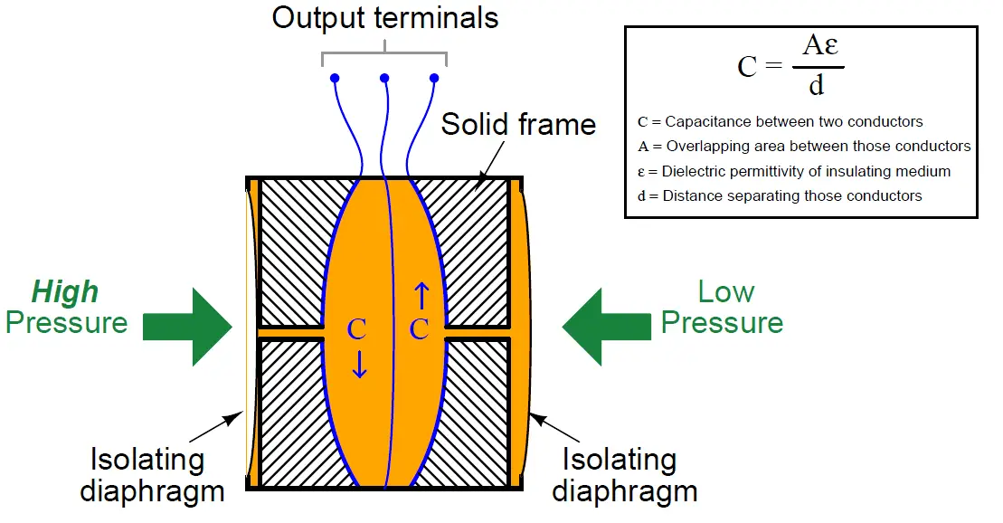 capacitance pressure sensors principle