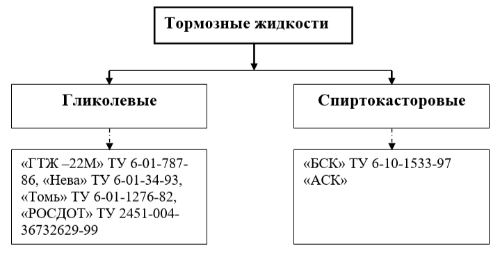 Подразделение тормозных жидкостей по способу производства