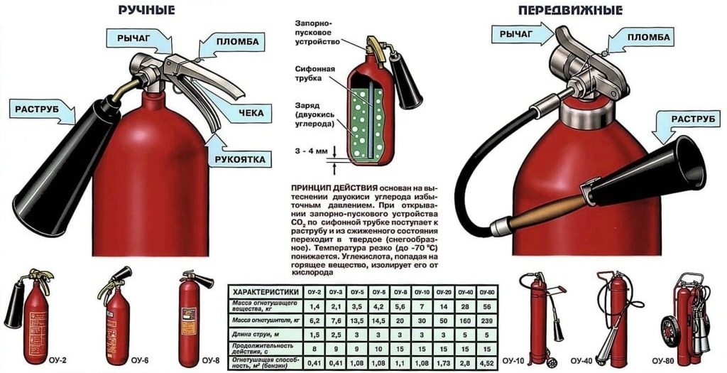 Конструкция и характеристики углекислотного огнетушителя Конструкция и характеристики углекислотного огнетушителя