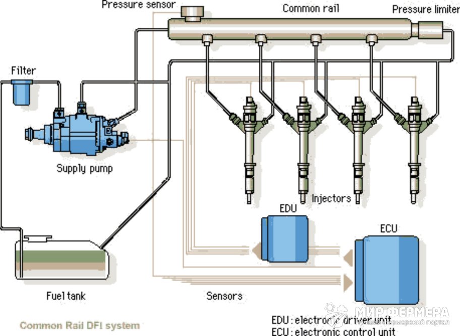 Как работает система питания дизельного двигателя