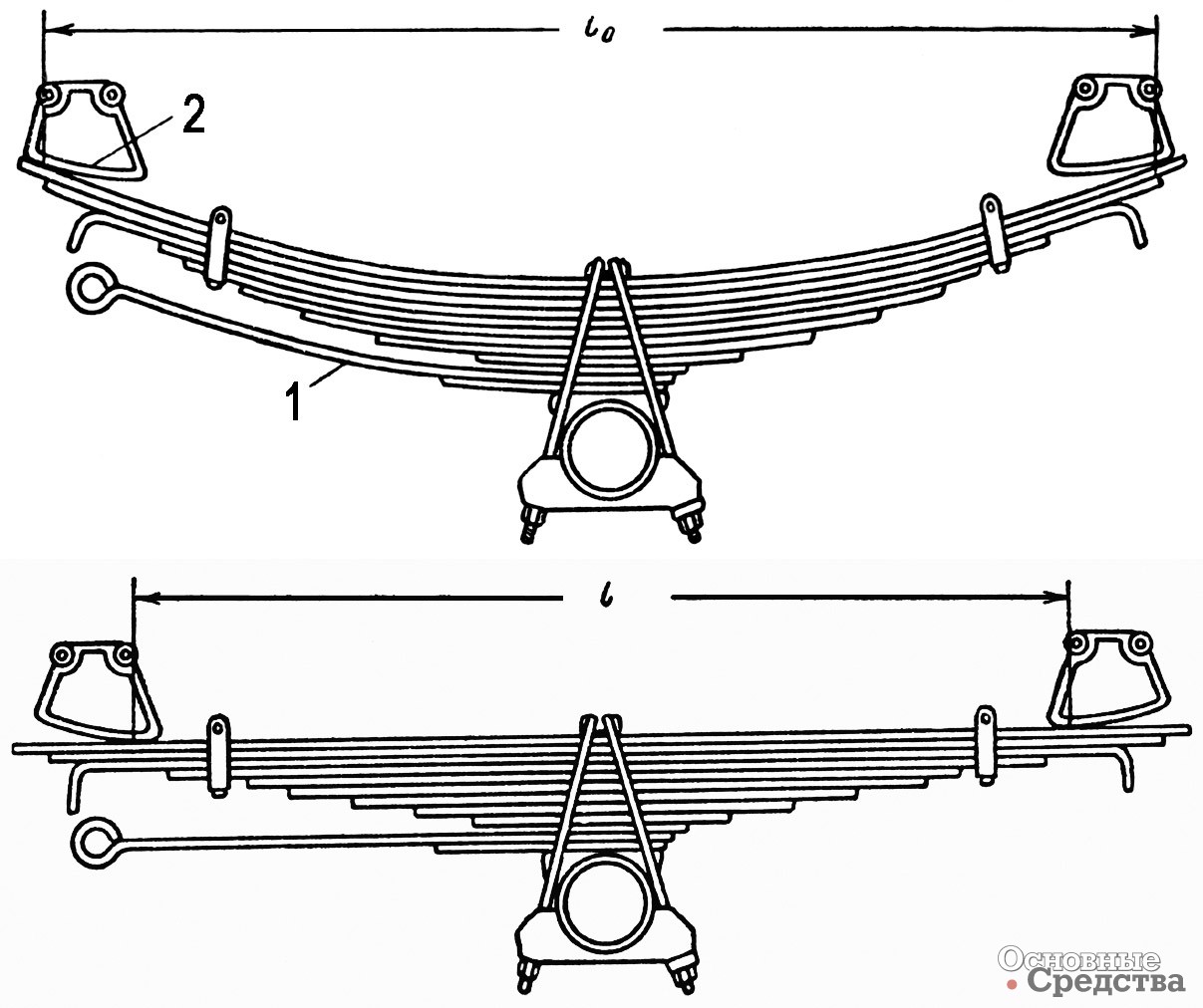 [b]В этой рессоре её концы свободно опираются на опоры 1, а продольные усилия передаются через лист с проушиной.[/b] Опоры имеют специальную, профилированную форму, поэтому рабочая длина рессоры позволяет иметь l[sub]о[/sub]>l, т.е. меньшую жесткость при меньшей нагрузке, иначе говоря, нелинейность характеристики рессоры