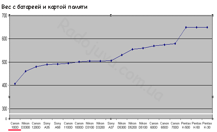 Вес некоторых SLT и SRL камер начального уровня