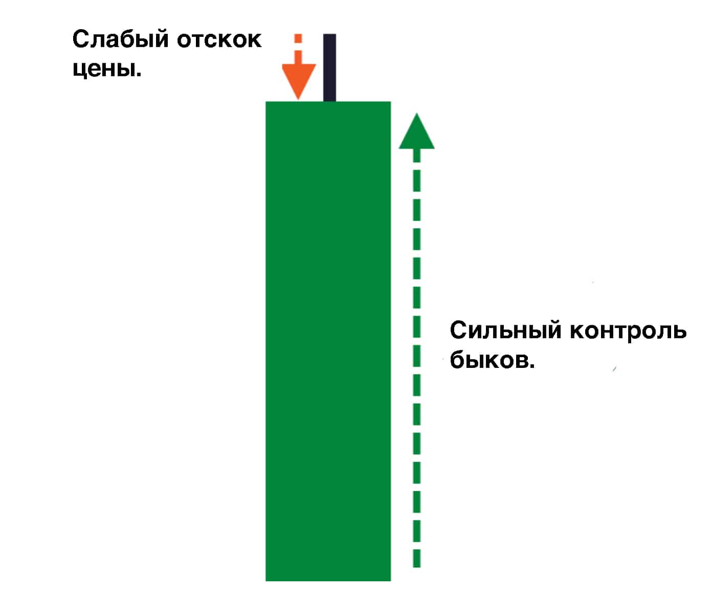 быки контролируют цену