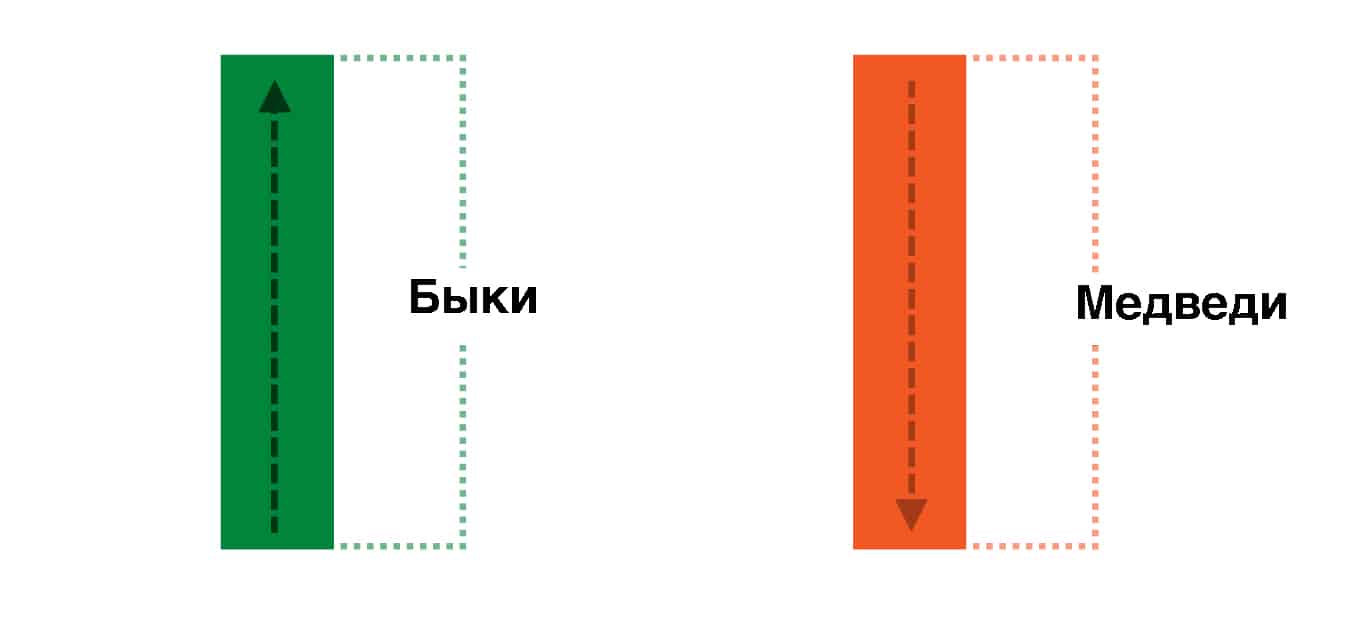 быки или медведи