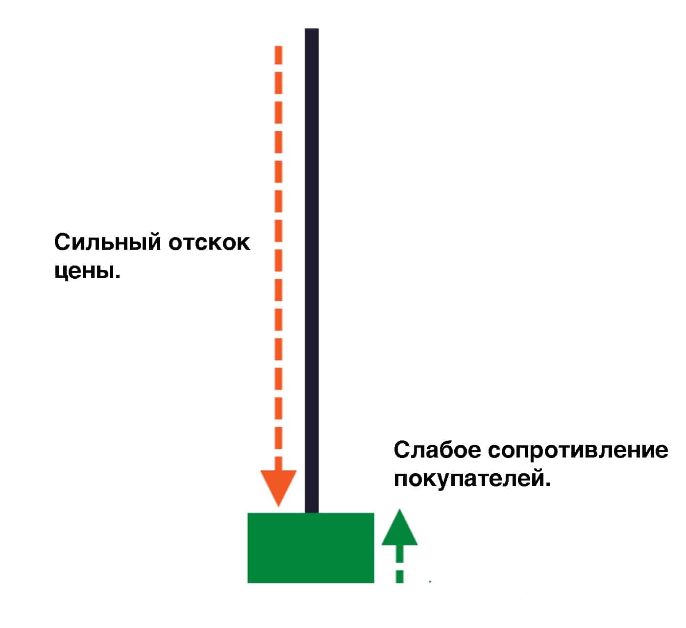 слабое сопротивление быков