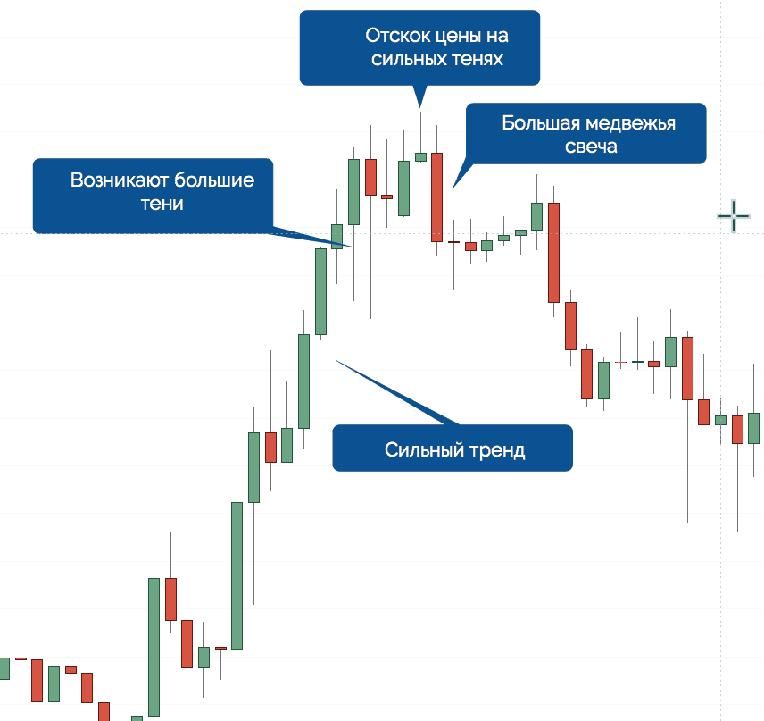 японские свечи и разворот тренда