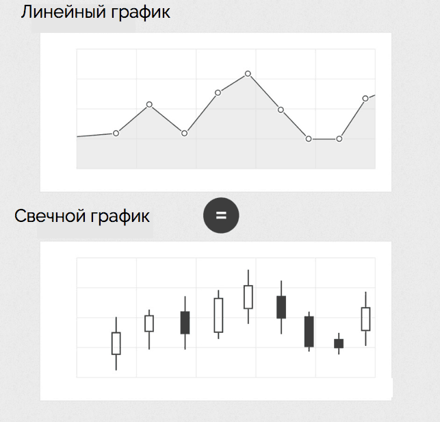 линейный и свечной график