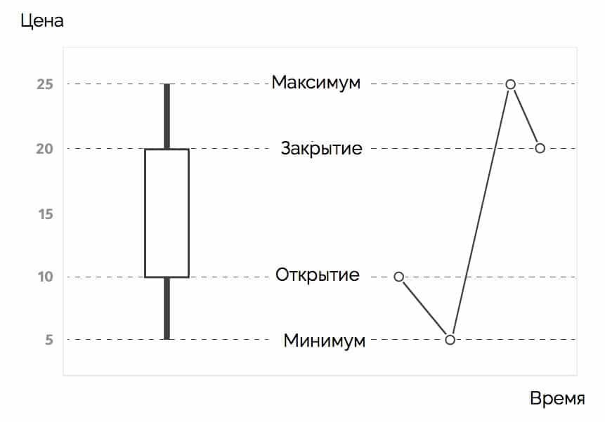 движене цены по японской свече