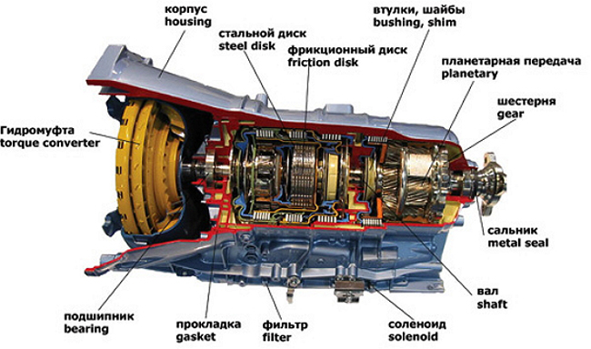 Схема автоматический коробки передач