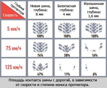 износ протектора шины